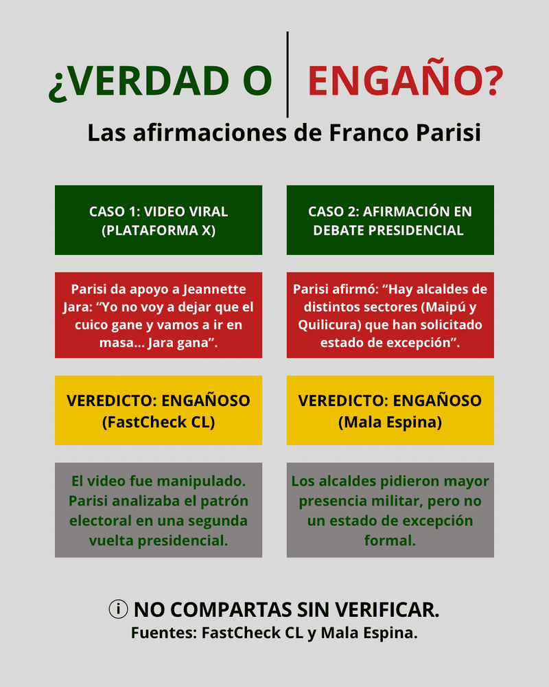 Dos afirmaciones de Franco Parisi son calificadas como engañosas por FastCheck y Mala Espina