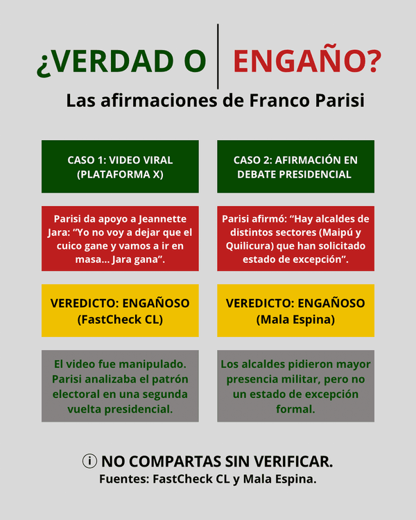 Dos afirmaciones de Franco Parisi son calificadas como engañosas por FastCheck y Mala Espina